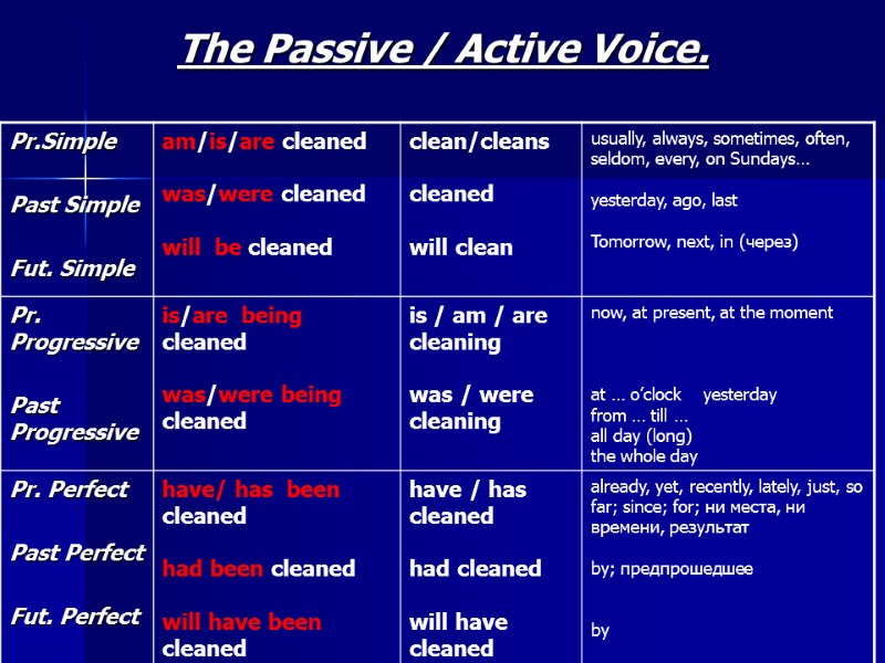 The Passive / Active Voice.